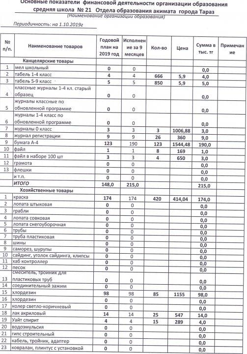 Основные показатели финансовой деятельности 01.10.2019