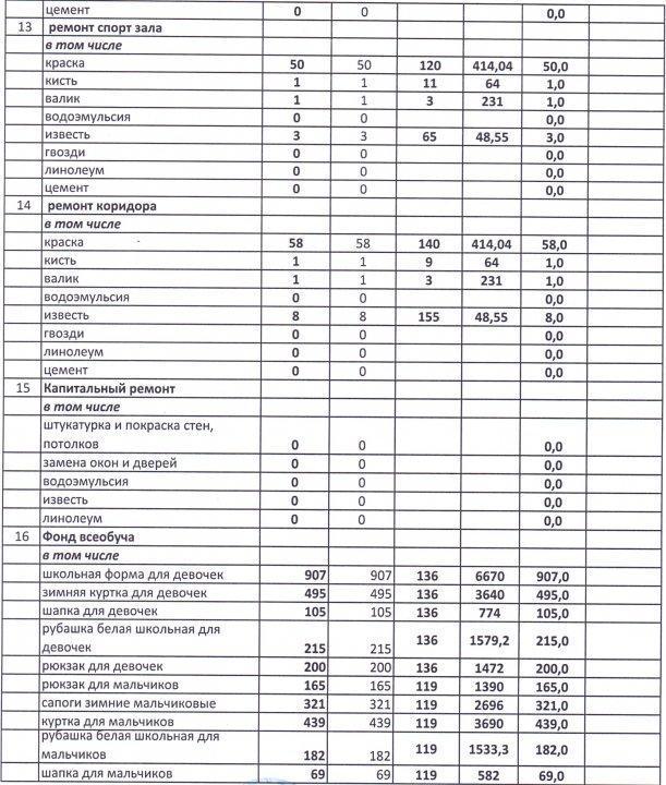Основные показатели финансовой деятельности 01.10.2019