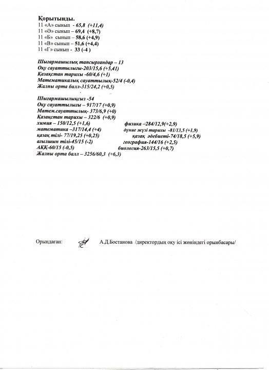 Қараша айының 10 күні 11 сынып оқушылары UStady тестін тапсырды. Жалпы мектеп бойынша қатысқан оқушы саны:67, орта бал 60,3 балл төңірегінде көрсетіп отырды,алдыңғы тест нәтижесімен салыстырғанда өсу динамикасы 6,3 балды көрсетті.