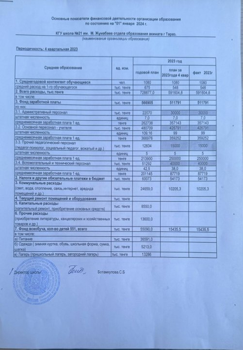 Основные показатели финансовой деятельности организации образования по состоянию 01.01.2024г.