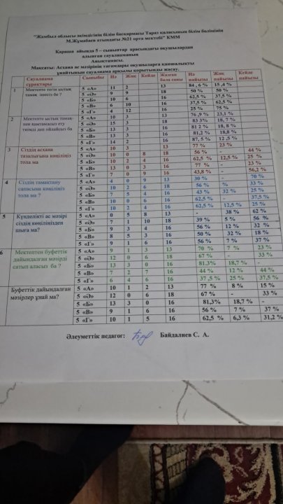 Асхана ас мәзірінің сауалнамасының қорытындысы