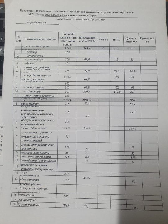 М.Жұмабаев атындағы №21 орта мектебінің 2025 жылға арналған қаржылық қызметінің негізгі көрсеткіштері (4 квартал)